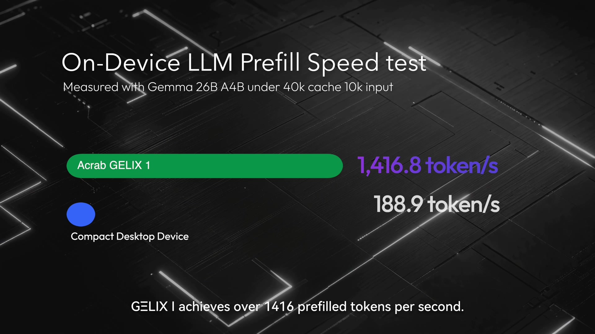Acrab GΞLIX 1이 프리필 1,416.8 tok/s, Compact Desktop Device가 188.9 tok/s를 기록했다는 Acrab 자체 벤치마크 슬라이드