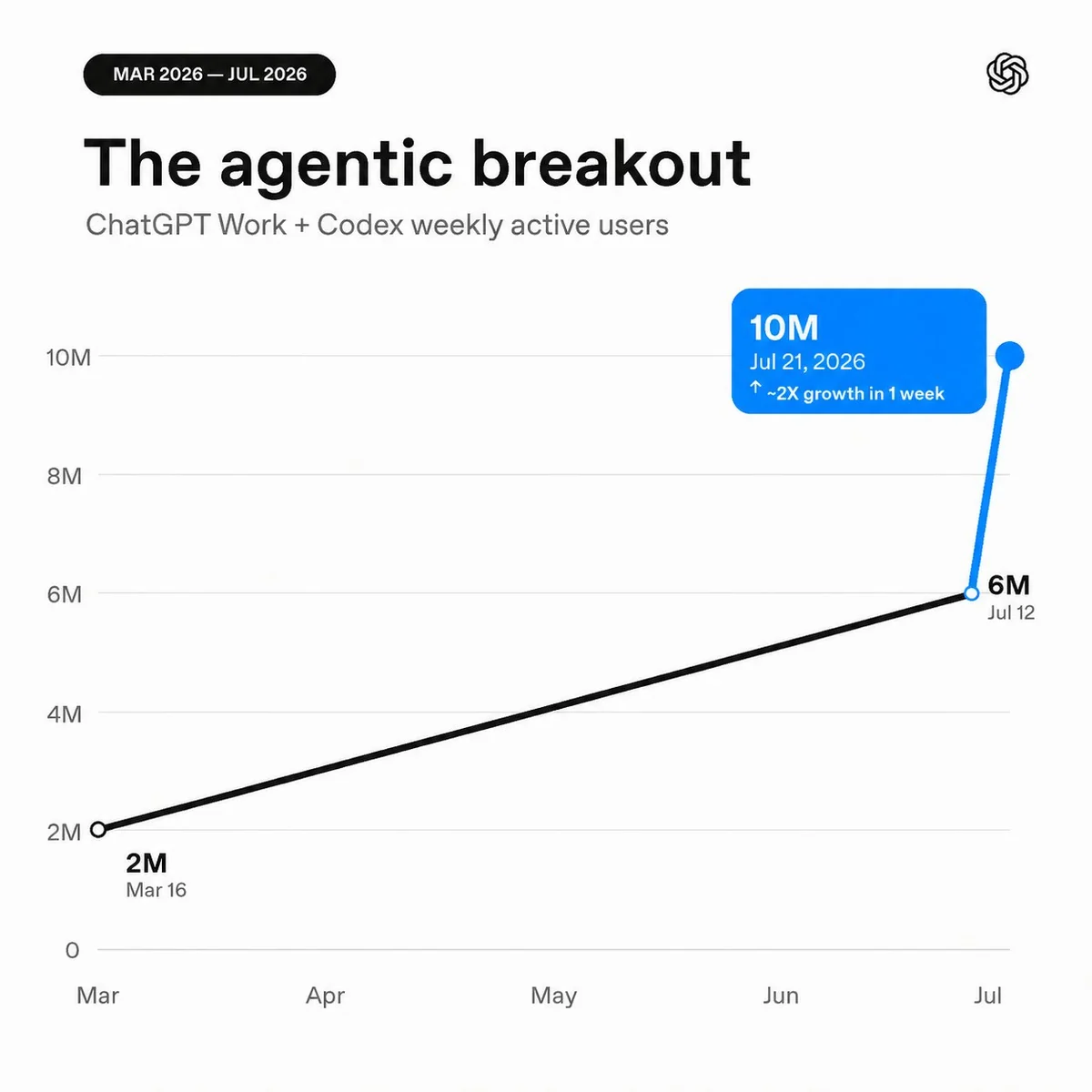 2026년 3월 200만에서 7월 21일 1,000만으로 증가한 Codex와 ChatGPT Work 주간 활성 사용자 공식 그래프