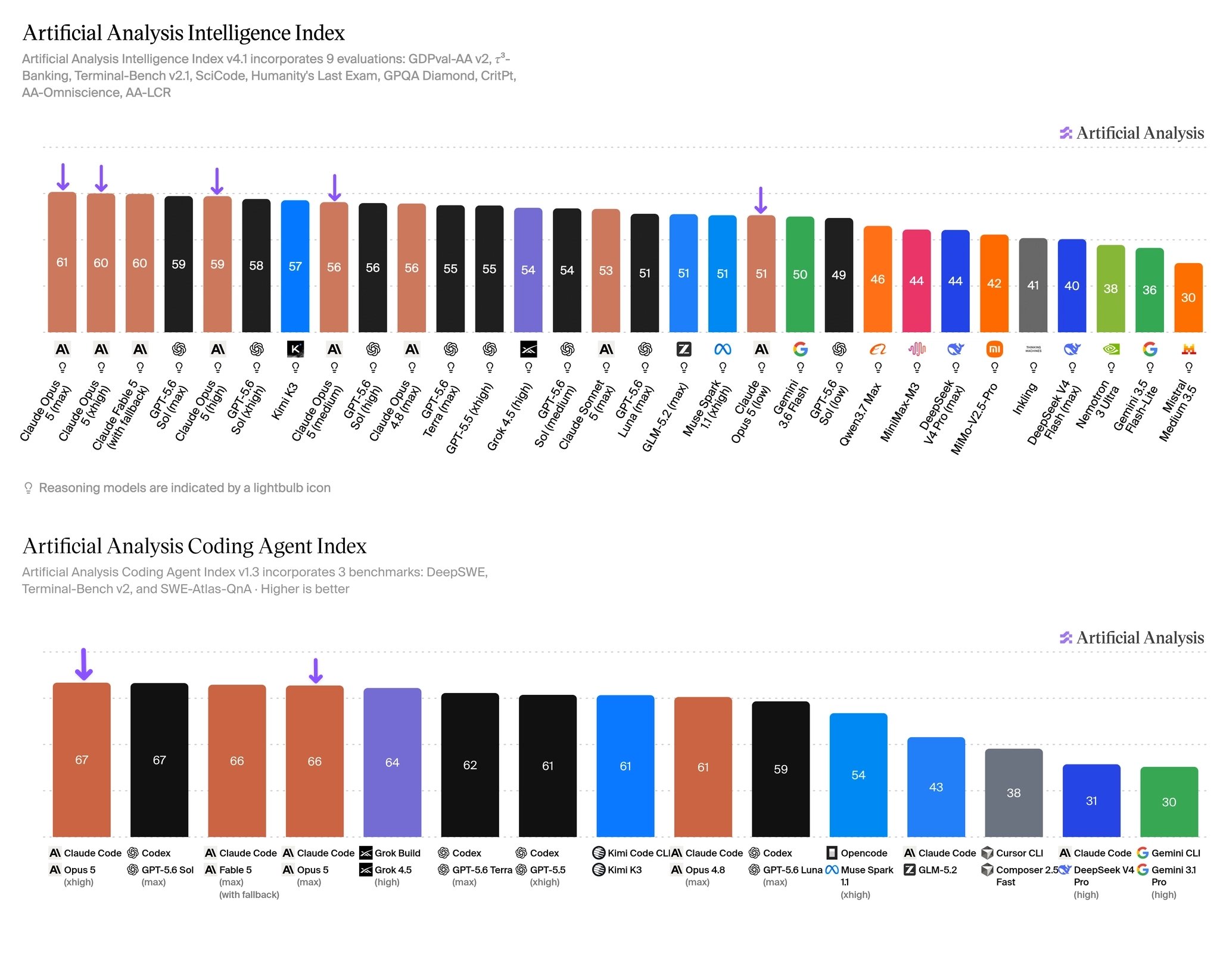 Artificial Analysis가 공개한 Claude Opus 5의 Intelligence Index와 Coding Agent Index 비교 그래프