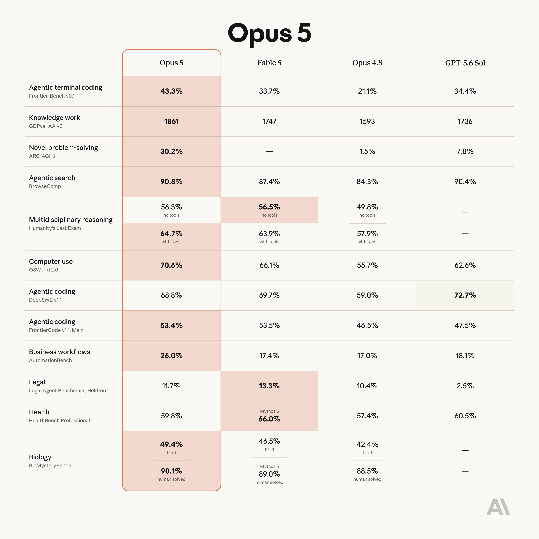 Claude Opus 5, Fable 5, Opus 4.8, GPT-5.6 Sol의 공식 벤치마크 비교표