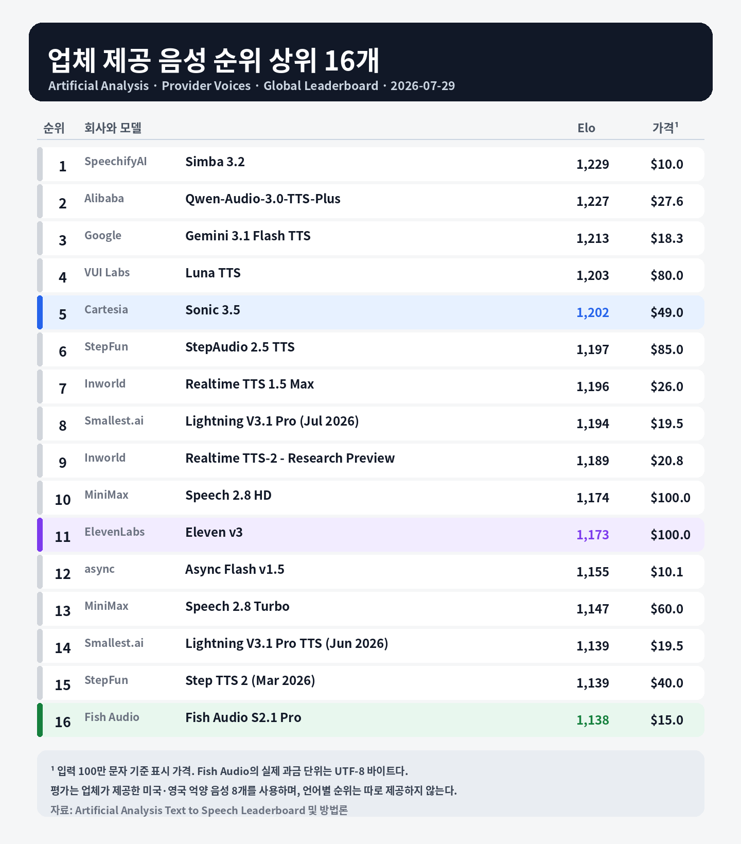 Artificial Analysis 업체 제공 음성 전체 순위 1위부터 16위까지 정리하고 Cartesia 5위, ElevenLabs 11위, Fish Audio 16위를 강조한 그래픽