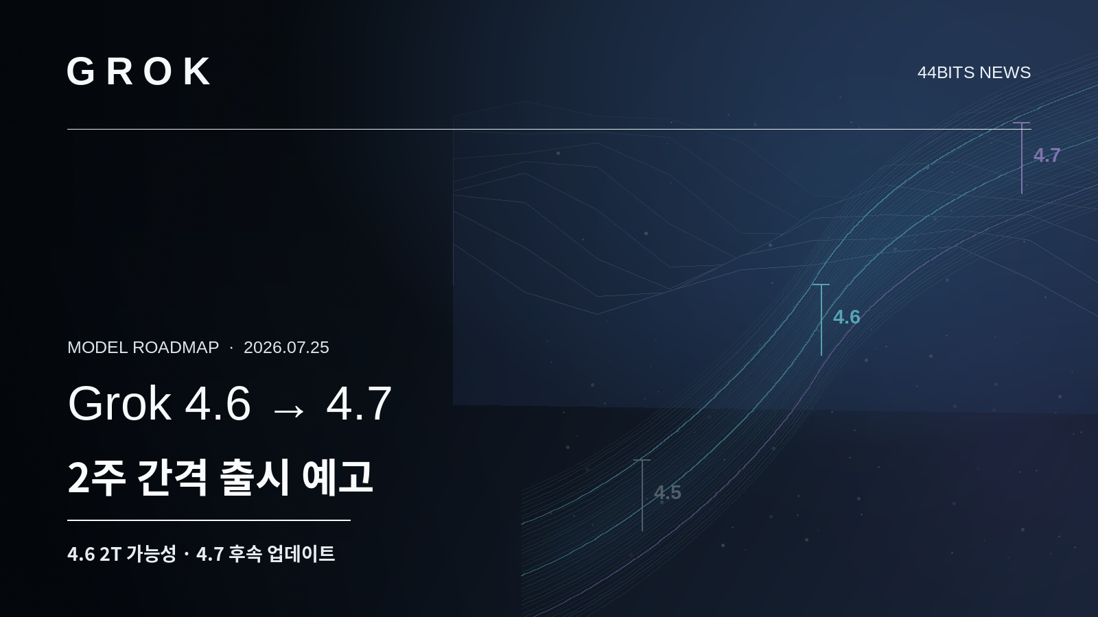 Grok 4.6과 4.7의 2주 간격 출시 예고와 4.6의 2T 모델 가능성, 4.7 후속 업데이트를 요약한 44BITS NEWS 그래픽