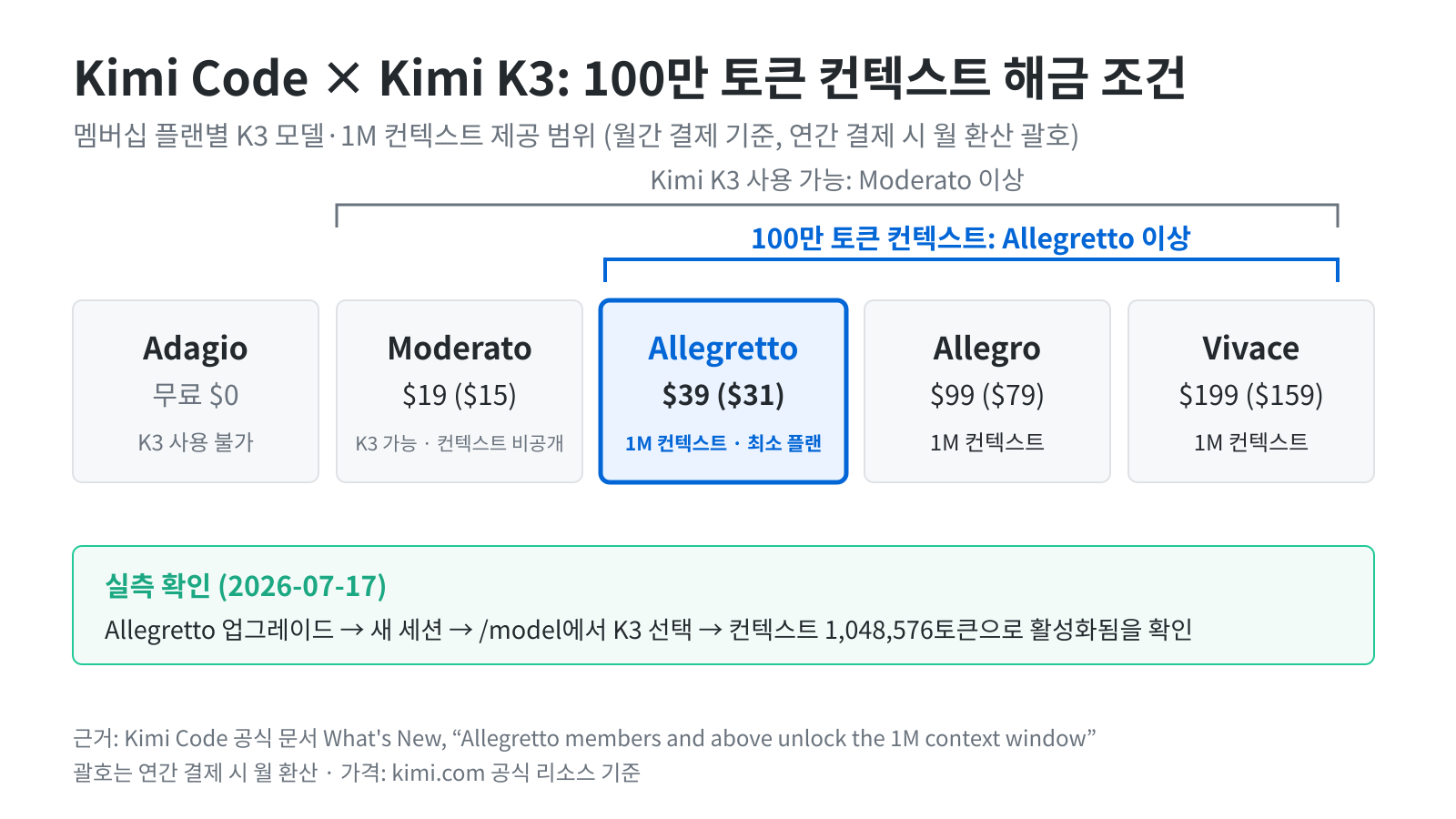 Kimi Code 멤버십 플랜별 K3·100만 토큰 컨텍스트 해금 범위. Adagio·Moderato·Allegretto·Allegro·Vivace 다섯 티어 중 K3 사용은 Moderato부터, 100만 토큰 컨텍스트는 Allegretto부터