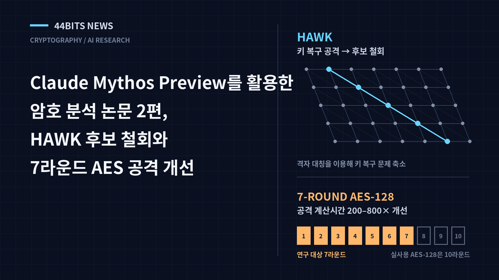 HAWK 격자 구조와 AES-128의 10개 라운드 중 연구 대상 7개를 강조한 암호 분석 비교 그래픽