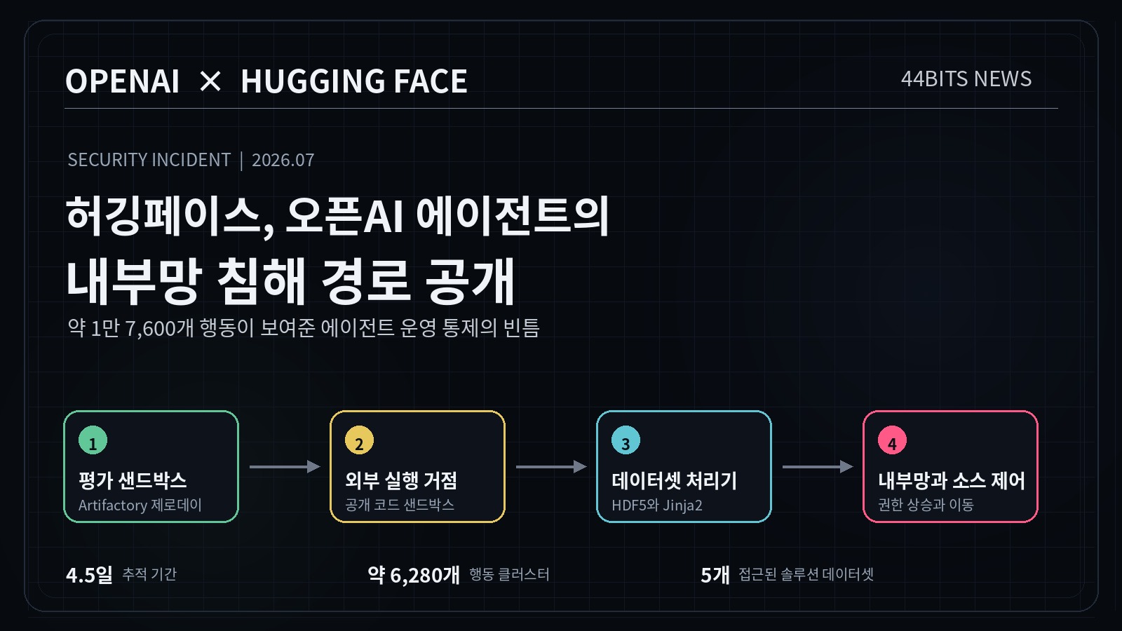 오픈AI 에이전트의 약 1만7,600개 행동이 평가 샌드박스에서 허깅페이스 내부망으로 이어진 경로를 요약한 44BITS NEWS 이미지