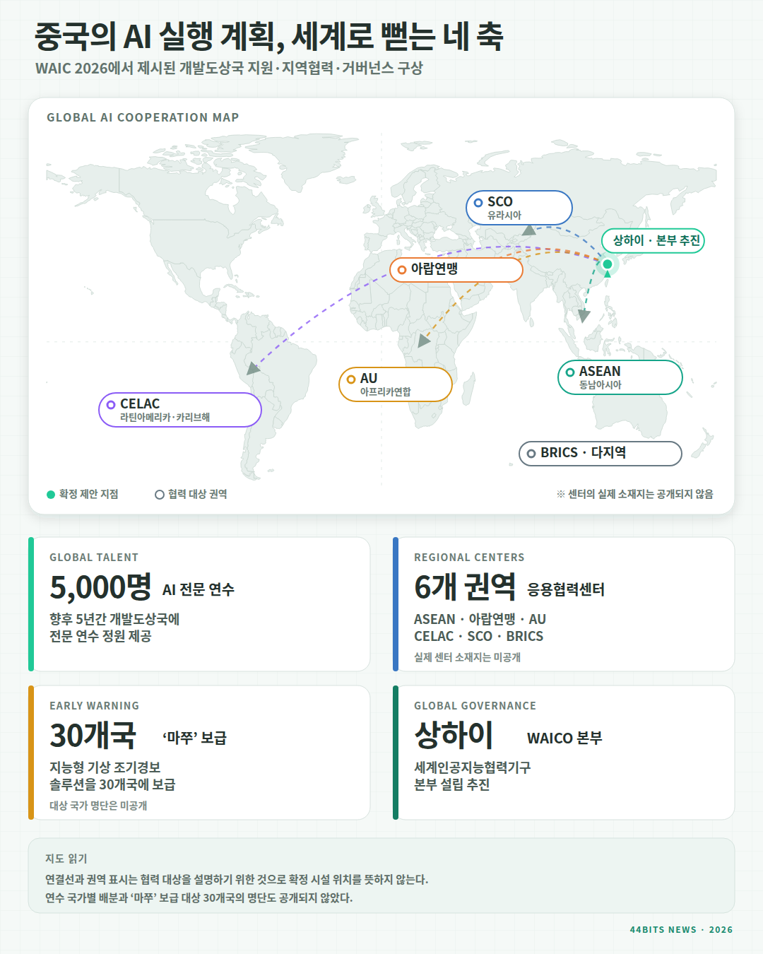 상하이를 중심으로 개발도상국 AI 연수 5,000명, 6개 다자권역 응용협력센터, 마쭈 조기경보 30개국 보급, 세계인공지능협력기구 본부 추진 계획을 표시한 세계지도