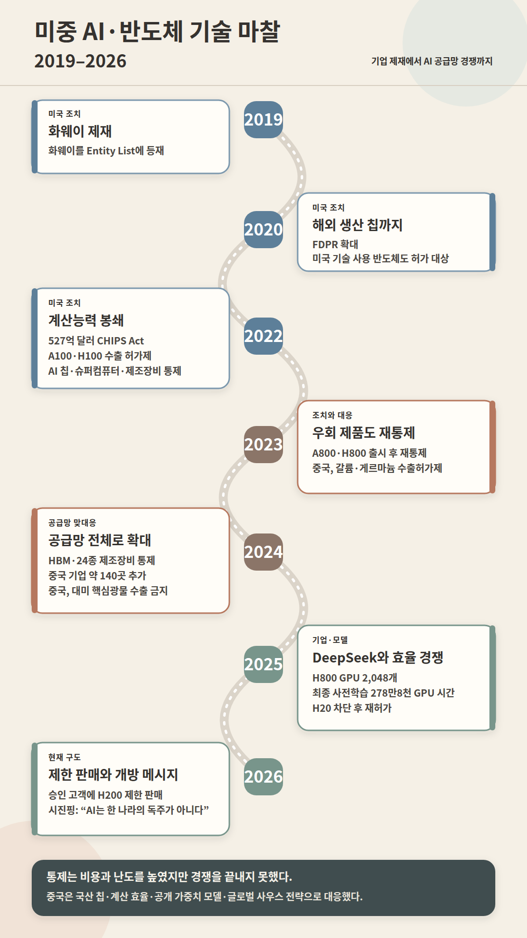 2019년 화웨이 제재부터 2026년 H200 제한 판매와 WAIC 개방 메시지까지 정리한 미중 AI·반도체 기술 마찰 연표